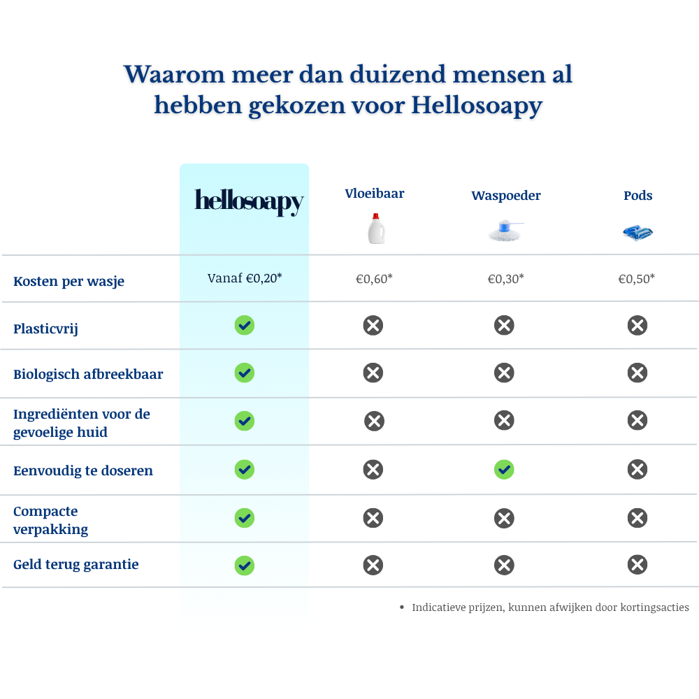 Duurzame Wasstrips